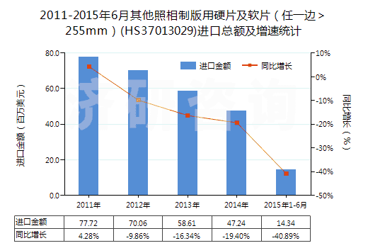 2011-2015年6月其他照相制版用硬片及軟片（任一邊＞255mm）(HS37013029)進(jìn)口總額及增速統(tǒng)計(jì)